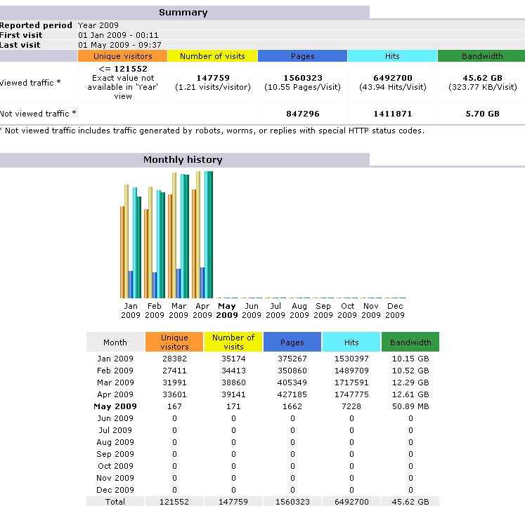 I grafici delle statistiche del quadrimestre